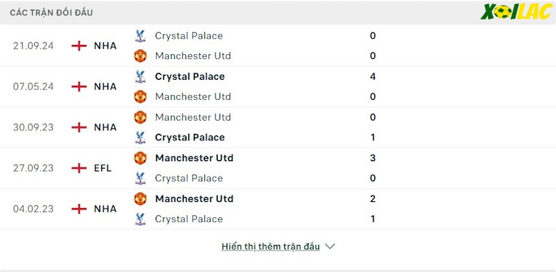 Thành tích đối đầu Manchester United vs Crystal Palace 