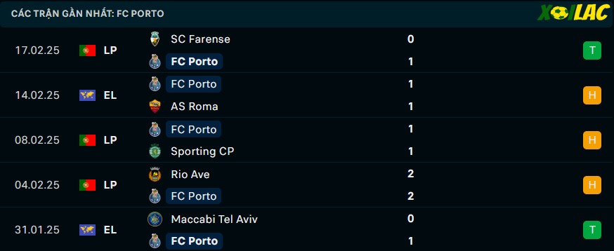 Phong độ gần đây Porto