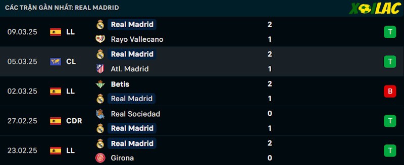 Phong độ gần đây Real Madrid Phong độ gần đây Real Madrid