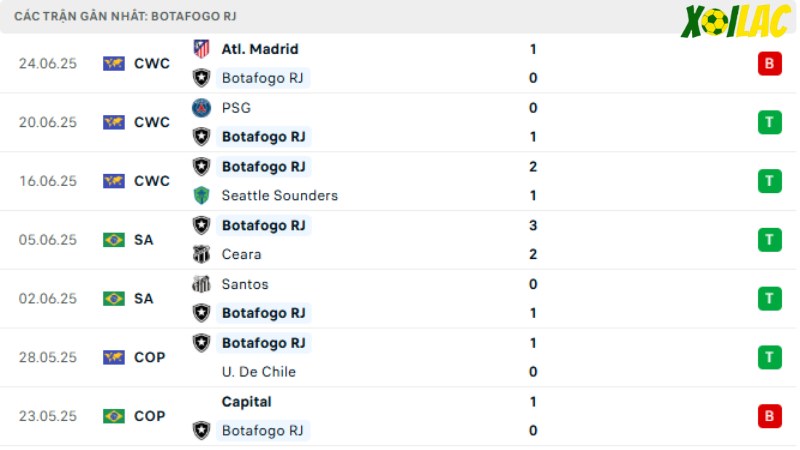Palmeiras với Botafogo