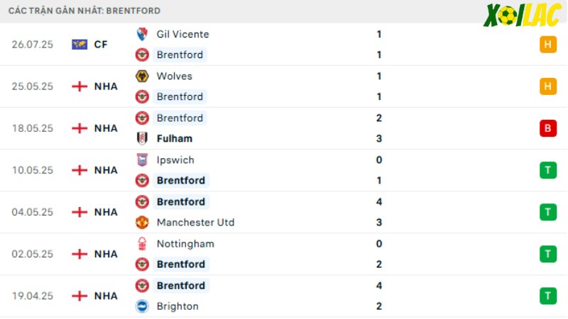 Nottingham với Brentford
