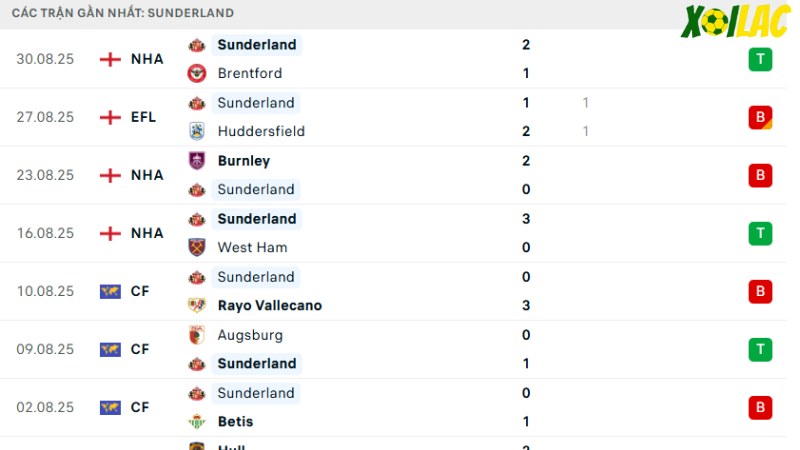 Crystal Palace với Sunderland