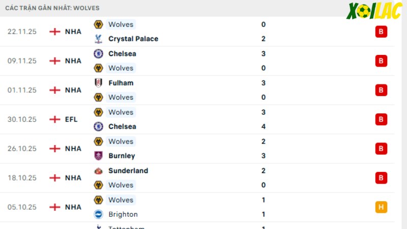 Aston Villa với Wolves